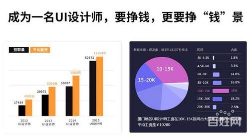交互设计师收入（交互设计师前景分析）-图3