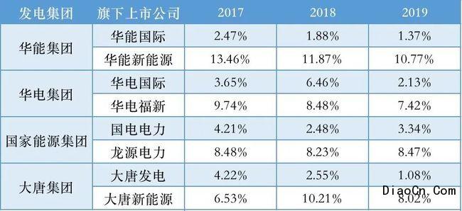 国电投收入（国电投效益怎么样）-图3