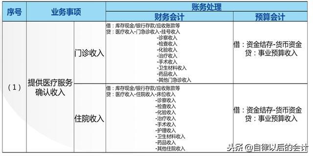 医院当会计收入（医院当会计收入怎么样）-图3