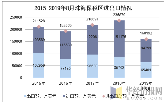 珠海保税局收入多少（珠海保税区税局电话）-图3