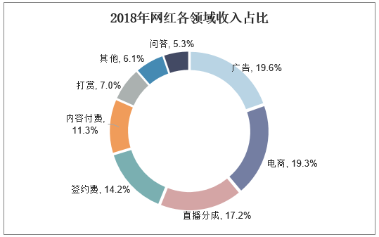 网红日收入（网红每日收入排行）-图2