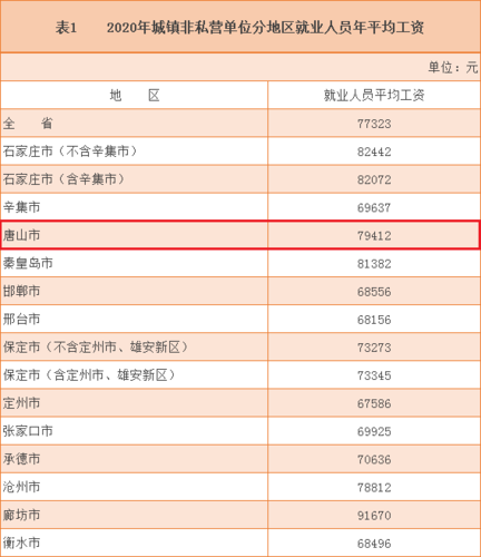 唐山工资收入（唐山工资收入水平）-图3