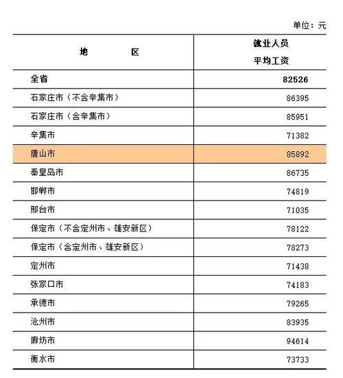 唐山工资收入（唐山工资收入水平）-图2