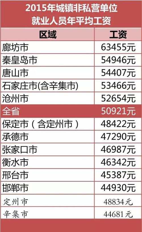 廊坊月收入15000（廊坊工资多少一个月）-图2