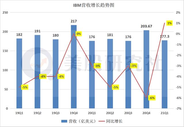 ibm销售收入（ibm营收）-图2