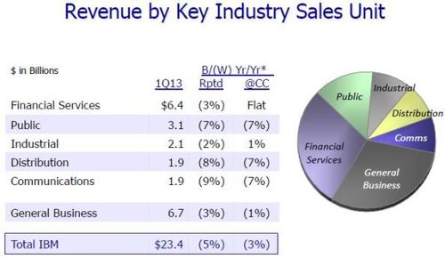 ibm销售收入（ibm营收）-图3