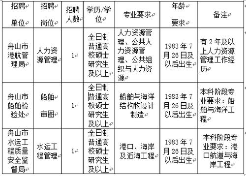 舟山港航局收入（2020舟山港航局招聘）-图2