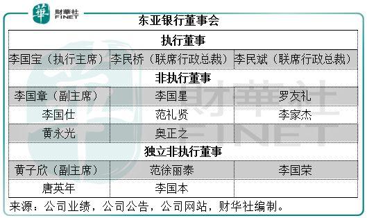 东亚银行分行收入（东亚银行有多少员工）-图1