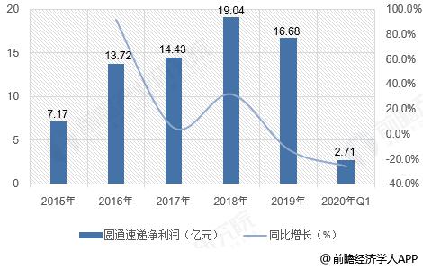 圆通历年收入（圆通2019年净利润）-图1