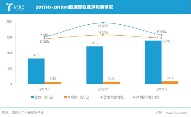 圆通历年收入（圆通2019年净利润）-图2