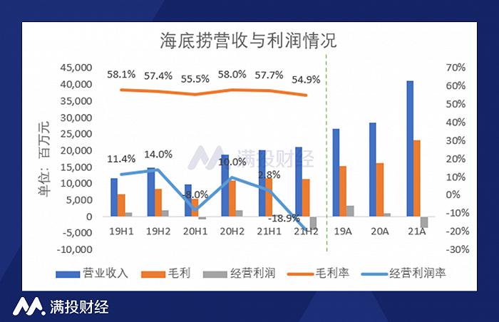 海底捞年收入（海底捞收入来源有哪些）-图2