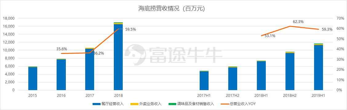 海底捞年收入（海底捞收入来源有哪些）-图3