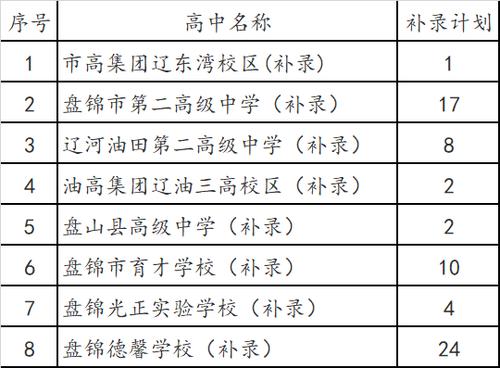 盘锦高级中学收入（盘锦高级中学收入多少钱）-图1