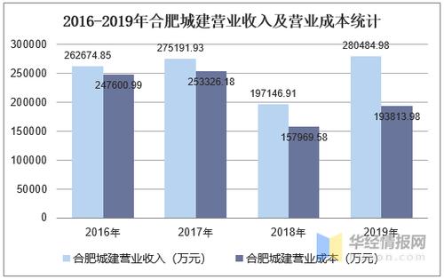 城建集团收入（城建集团收入多少）-图2