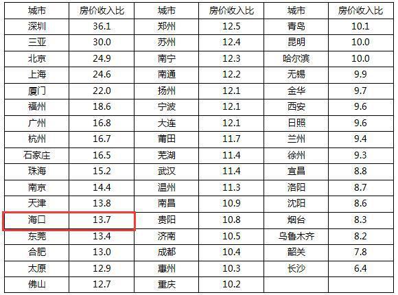 海口收入水平（海口的收入水平）-图3