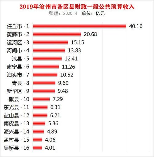 南皮财政收入2019（南皮财政收入）-图1