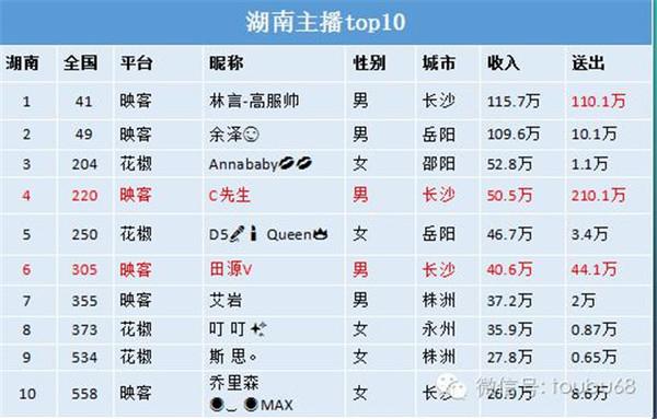 娱乐主播的收入（娱乐主播的收入高吗）-图3