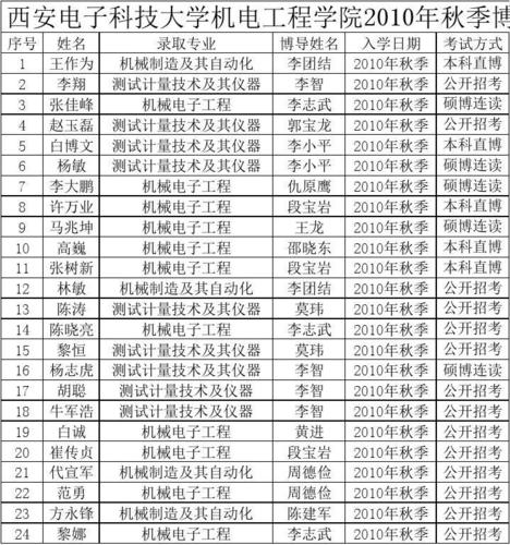 电子博士收入（电子工程博士就业）-图3