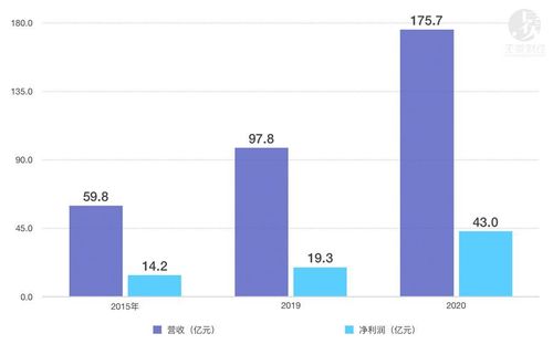 大疆年收入（大疆19年年收入及利润）-图1