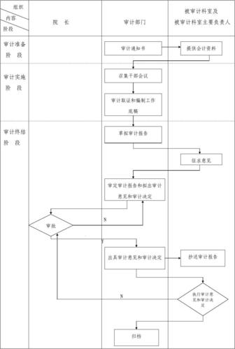 酒店收入内审（酒店内部审计工作流程）-图1