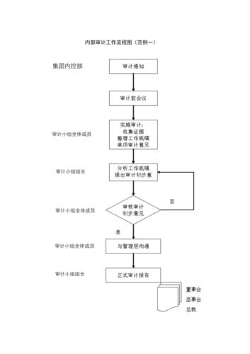 酒店收入内审（酒店内部审计工作流程）-图2