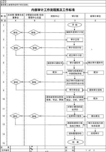 酒店收入内审（酒店内部审计工作流程）-图3