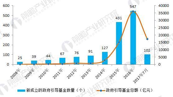 投资引导基金员工收入（引导基金出资比例）-图2