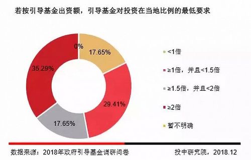 投资引导基金员工收入（引导基金出资比例）-图1