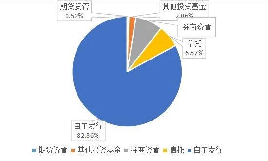 投资引导基金员工收入（引导基金出资比例）-图3