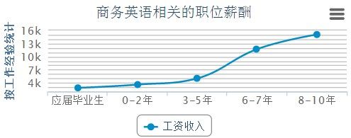 商务英语的收入（商务英语收入情况）-图1