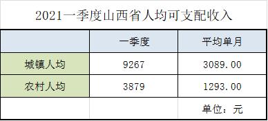 吕梁平均收入（山西吕梁人均可支配收入）-图2