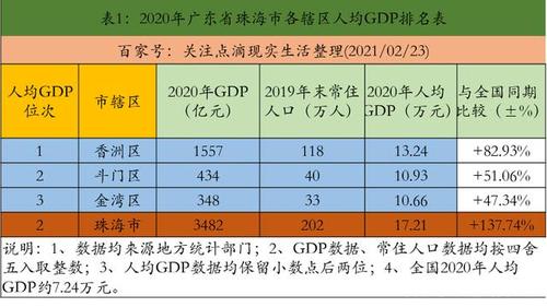 珠海人均收入（珠海人均收入多少）-图1