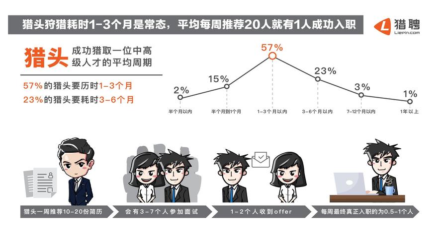 猎头的收入（猎头的收入增长周期）-图3