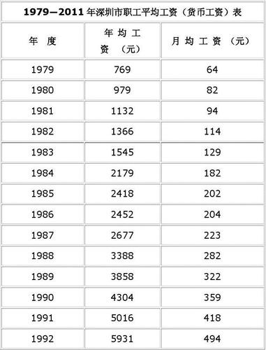 2019深圳薪资收入（深圳市2019年在职员工平均月工资）-图1