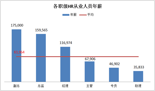 hr的年薪收入（hr月收入）-图1