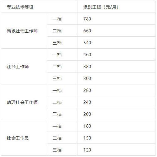 广州社工的收入（广州社工工资2020最新消息）-图1