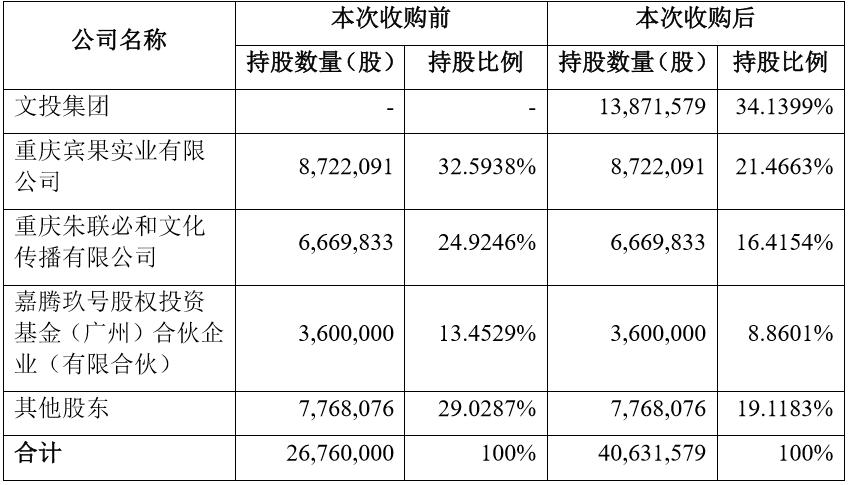 重庆传媒收入状况（重庆传媒收入状况如何）-图3