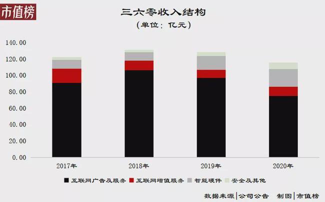 360收入（360收入持续下滑）-图3