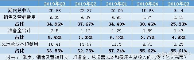 360收入（360收入持续下滑）-图2