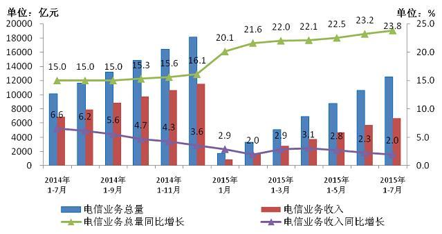 中国电信2015收入（中国电信全年收入）-图2