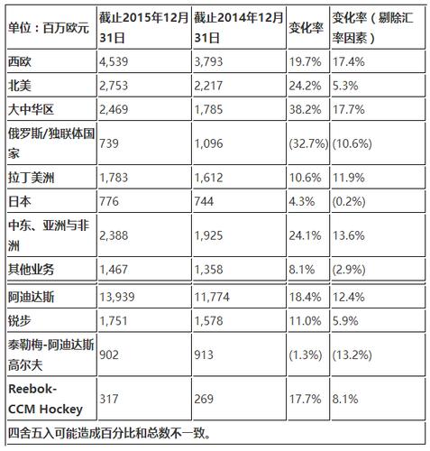 阿迪达斯收入（阿迪达斯收入缩水）-图3