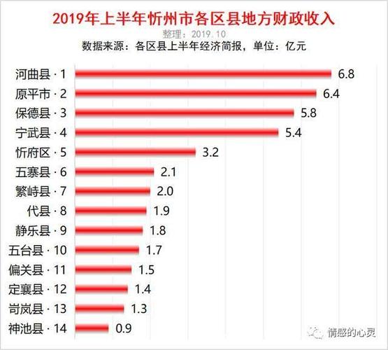 2016忻府区财政收入（2019忻府区财政收入）-图1