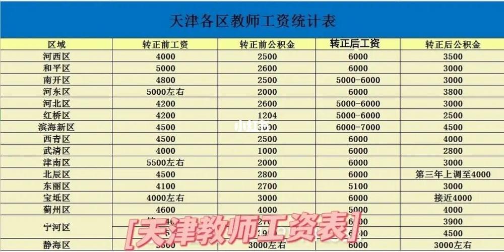 天津高校老师收入（天津高校工资水平太低了）-图1