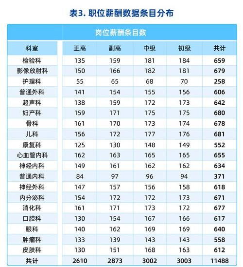 成都非编制医生收入（成都医生工资水平）-图3