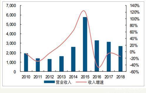 营业收入预测的缺点（营业收入预测的缺点是什么）-图1