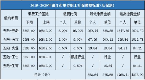 镇江工资收入（镇江工资收入与社保比例）-图1