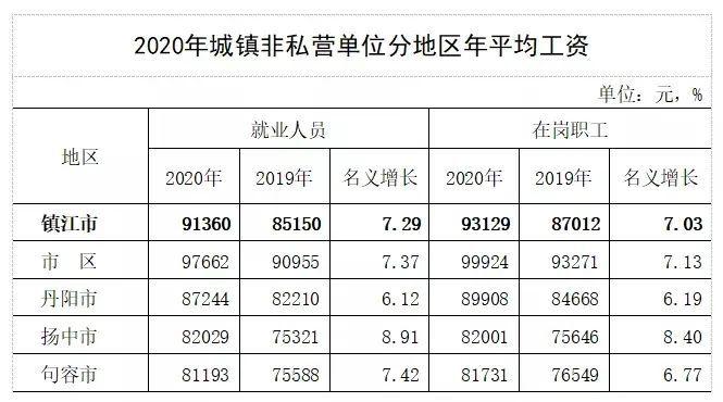 镇江工资收入（镇江工资收入与社保比例）-图2