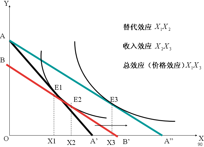 吉芬商品的替代效应和收入效应（吉芬商品的替代效应和收入效应大小）-图2