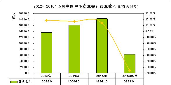 银行业营业收入（银行业营业收入包括哪些）-图3