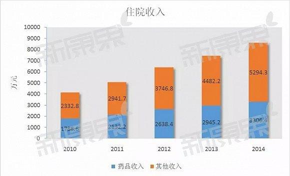 医院化验收入（医院化验收入下降原因）-图2